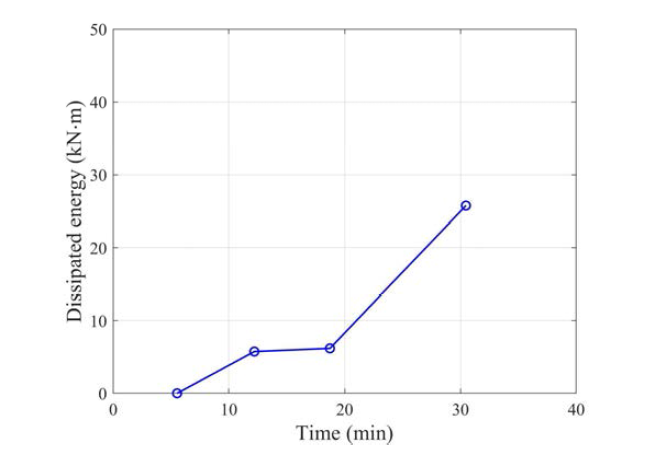Case 2 교각 실험체의 유사동적실험에서 계산된 소산에너지의 시간이력