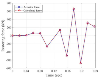 Case 3 교각 실험체의 유사동적실험에서 수치해석으로부터 계산된 복원력과 액추에이터 수평력의 시간이력