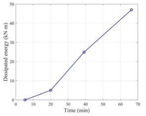 Case 3 교각 실험체의 유사동적실험에서 계산된 소산에너지의 시간이력