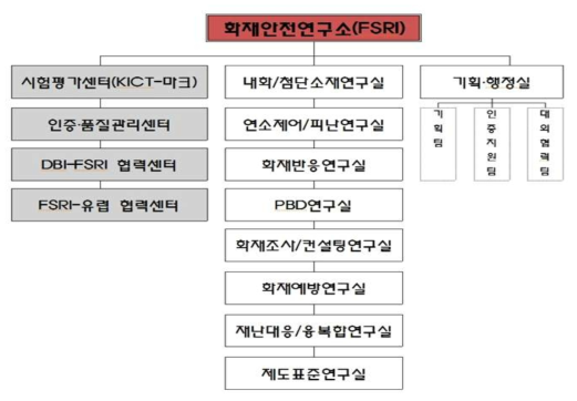 4단계 화재전문연구소 조직도(안)