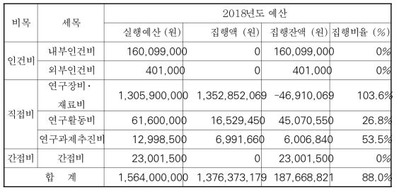 2018년 예산 집행 현황(11월 현재)