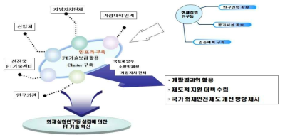 화재실험연구동 활용 방안