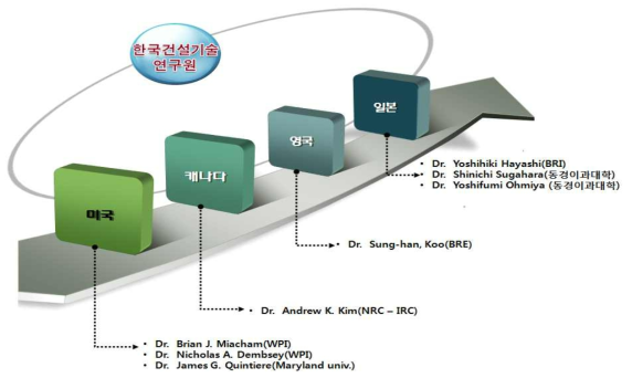 국제 인적 네트워크 구축