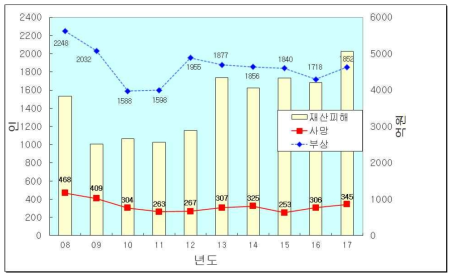 최근 10년간 화재피해 현황