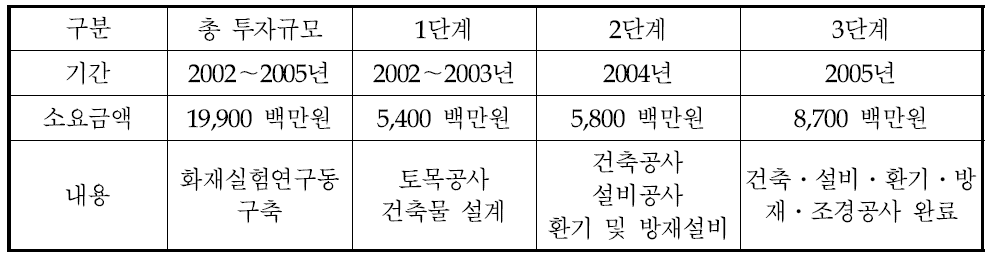 화재실험동 설립 과정