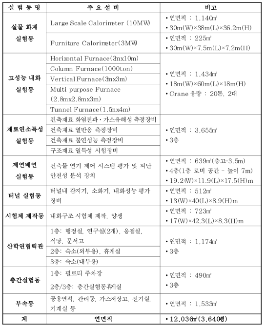 화재실험동 주요 시설 구성