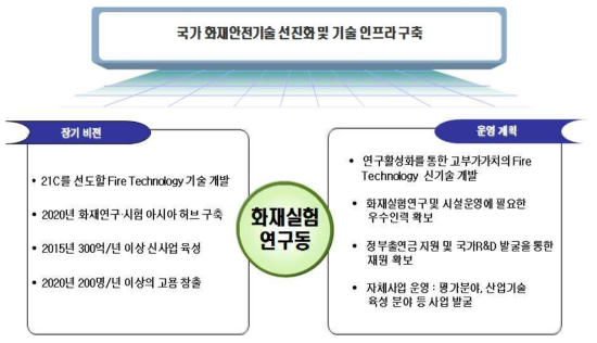 화재실험연구동 장기 비젼 및 운영 계획