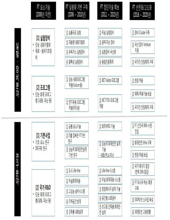 국내 화재안전 기술의 구성 및 현황