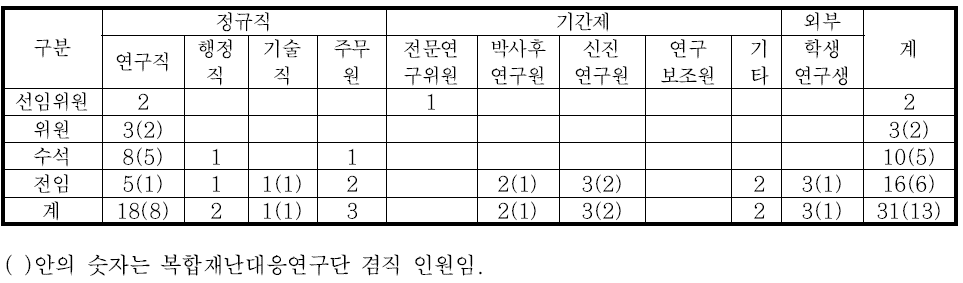 화재실험연구동 인력구성