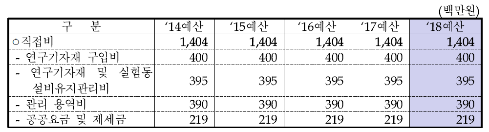 화재실험연구동 시설 규모