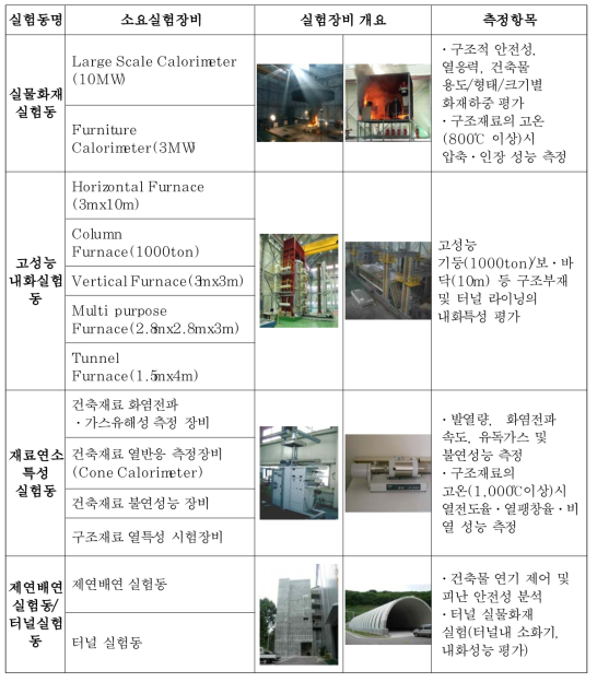 화재실험연구동 실험장비