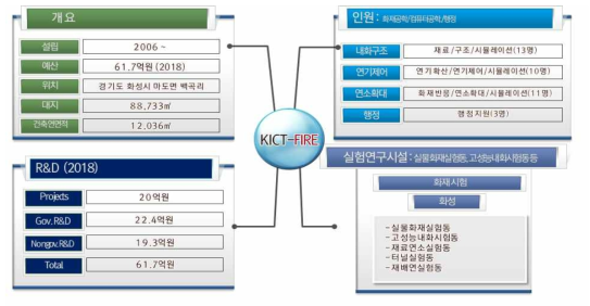 화재실험연구동 현황