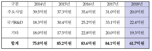 R&D 수행 현황