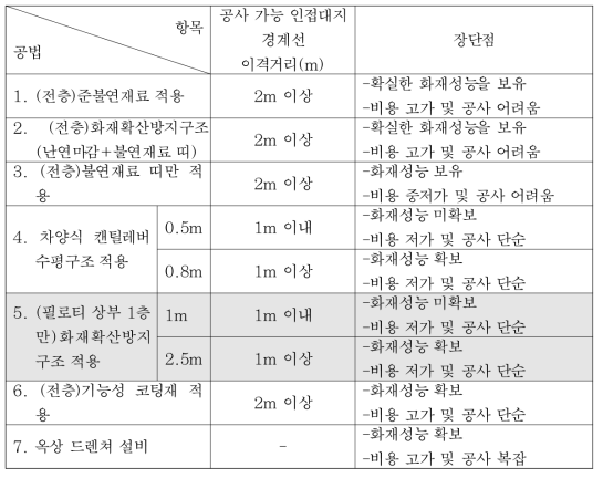 1층 필로티 주차장 건축물 화재성능 보강 공법