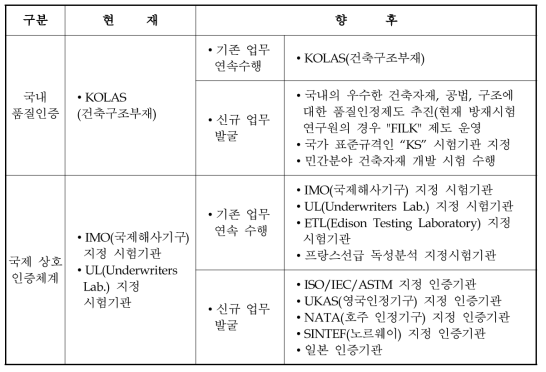 KICT 화재안전 품질 인정제도 추진 및 국제 상호 인증체계 현황