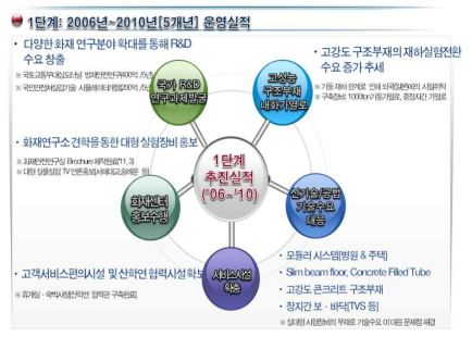 1단계(2006~2010년) 운영 실적