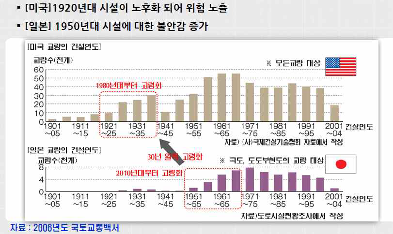 시설물 노후화 현황(미국, 일본의 교량 대상)