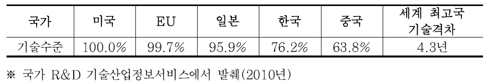 시설물 안전 및 유지관리 분야 지능형 기술수준 비교