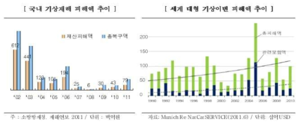 이상기후로 인한 피해액 추이