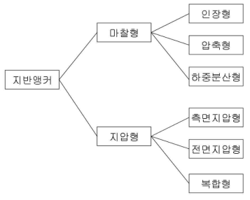 지반 앵커의 분류