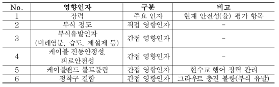 케이블 안전성 평가 영향인자