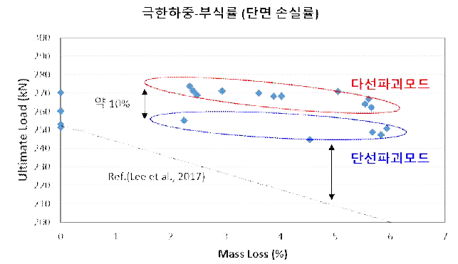 극한하중 vs. 단면손실률 곡선