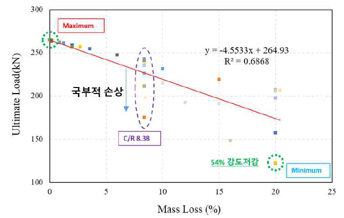 단면 결손량 vs. 극한하중 곡선