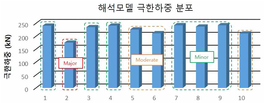 표면 부식 형상에 따른 극한하중 비교(Mass loss = 8.38%)