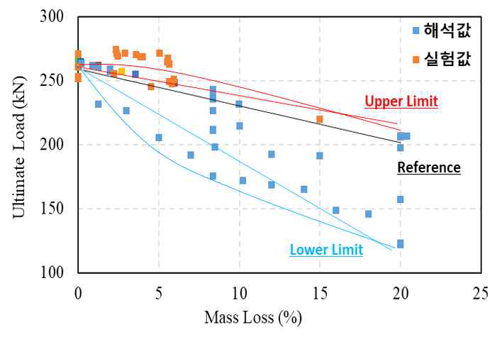 단면 결손량 vs. 극한하중 Envelope