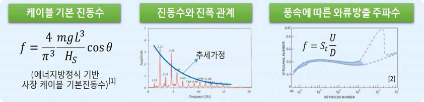 케이블 제원(길이, 경사, 직경, 장력) 기반 진폭 산정