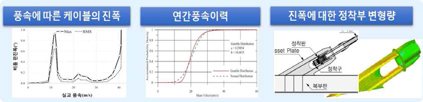 풍속에 따른 케이블의 진폭 및 정착부 영향 산정