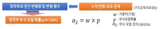 정착부 부식 유발 확률 산정 개념도
