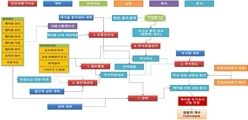 거시적 케이블 안전성평가 방법(안)