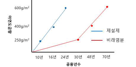 비래염분 및 제설제에 의한 부식 영향