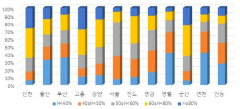 겨울철 상대습도 분포