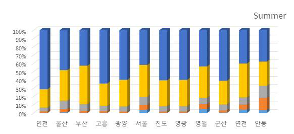 여름철 상대습도 분포