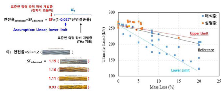 개선된 케이블 안전성(안전율) 평가 방법 및 손상에 따른 성능저하 곡선