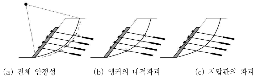 앵커보강 비탈면에서의 파괴형태