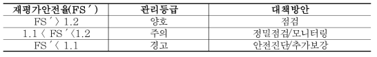 비탈면 외적안정성 평가 기준