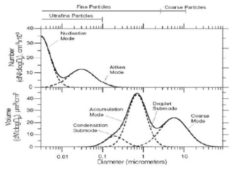 입자 크기별 분류 및 특성 (출처 : U.S. EPA(2009), Integrated Science Assessment for Particulate Matter)