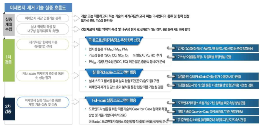 미세먼지 저감기술 실증 절차