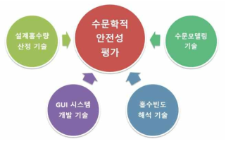 목표달성을 위한 필수 요소기술