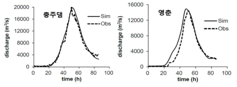 HEC-HMS 모의결과(2002년 사상)