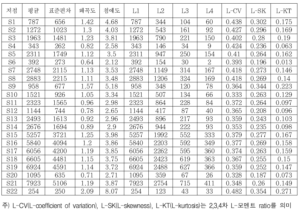 충주댐 유역 22개 지점의 연최대 홍수량 자료의 기초 통계량