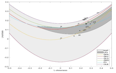 충주댐 유역의 L-모멘트 ratio diagram