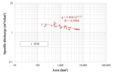 충주댐 유역의 평균홍수량의 경험관계