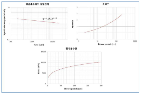 정적 유역 차트 조회 화면