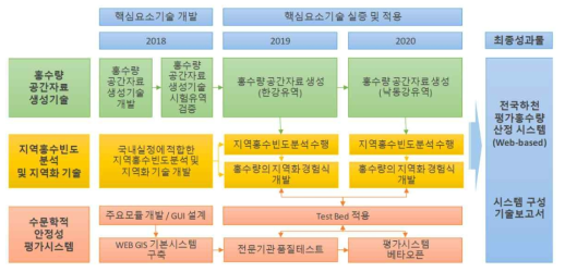 연구 추진일정