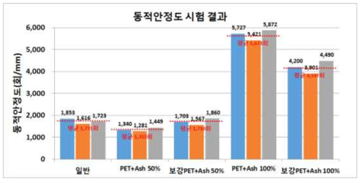 인공골재 프로토타입 표층용 혼합물 동적안정도 시험결과