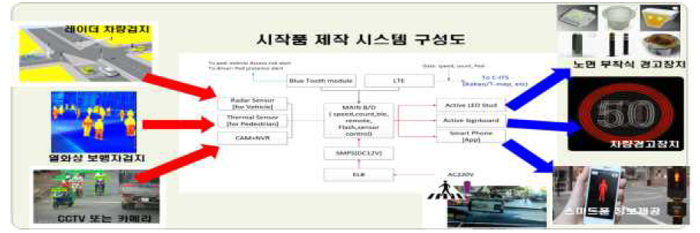 보행자 충돌방지시스템 주요 내용 및 구성도